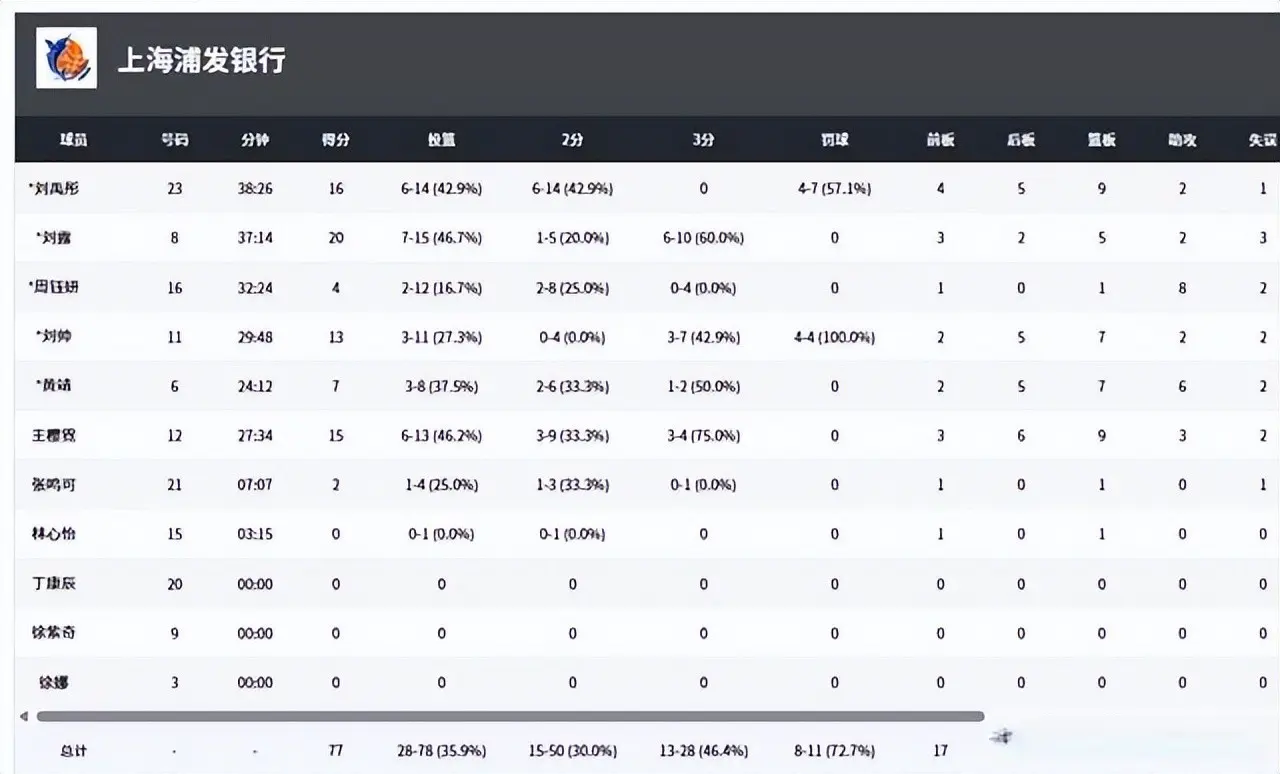 只拿到, amp, 辽宁队在全 只拿到, amp, 辽宁队在全